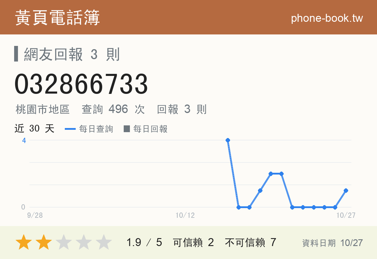 032866733 評分卡：查詢 497 次、網友回報 3 則