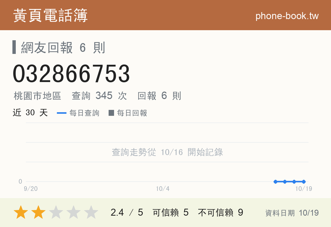 032866753 評分卡：查詢 345 次、網友回報 6 則
