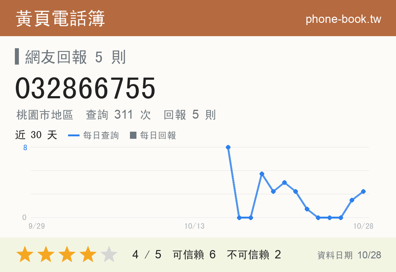 032866755 評分卡：查詢 311 次、網友回報 5 則