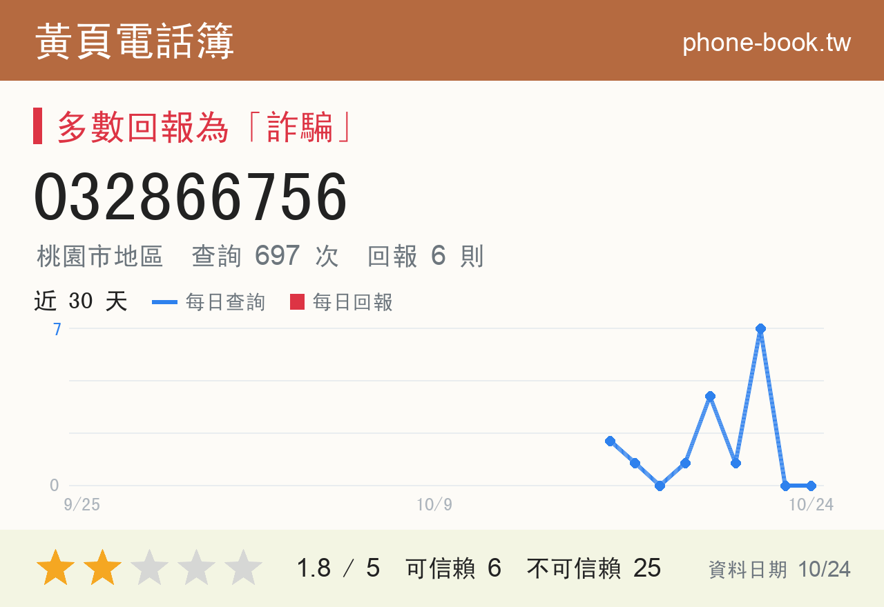 032866756 評分卡：查詢 697 次、網友回報 6 則