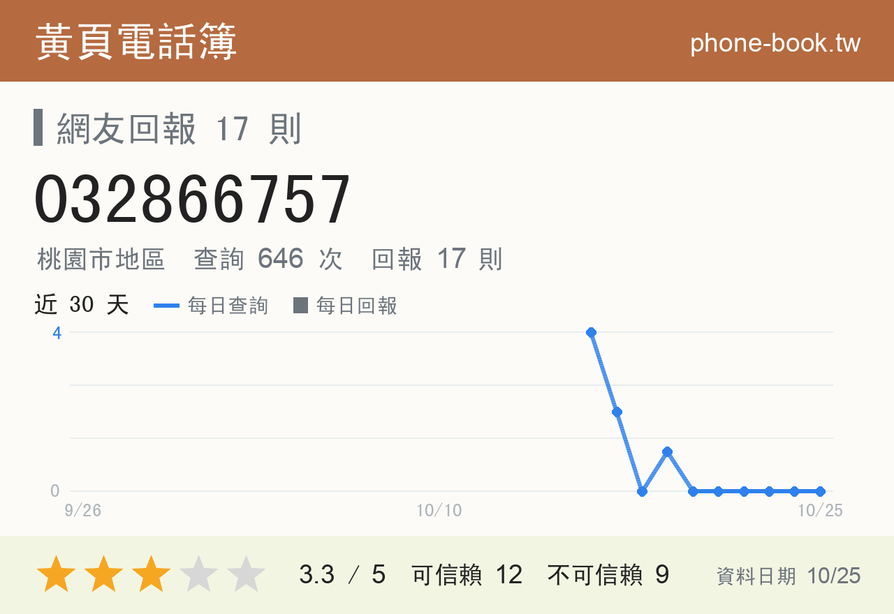 032866757 評分卡：查詢 646 次、網友回報 17 則