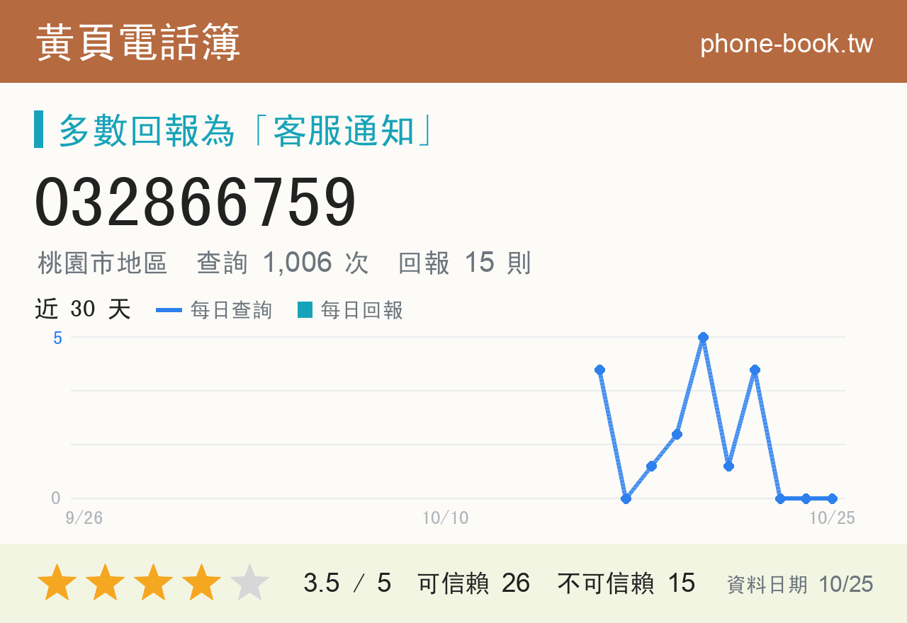 032866759 評分卡：查詢 1,006 次、網友回報 15 則