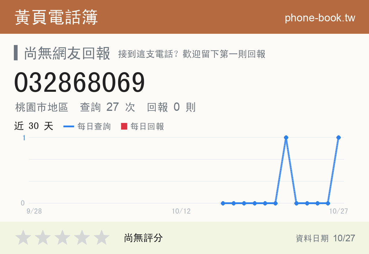 032868069 評分卡：查詢 27 次、網友回報 0 則