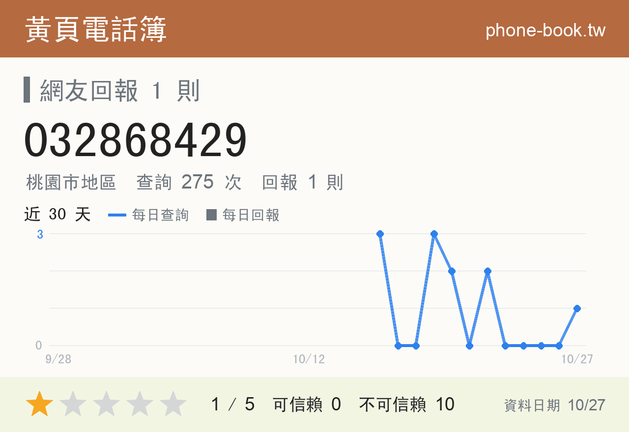 032868429 評分卡：查詢 275 次、網友回報 1 則