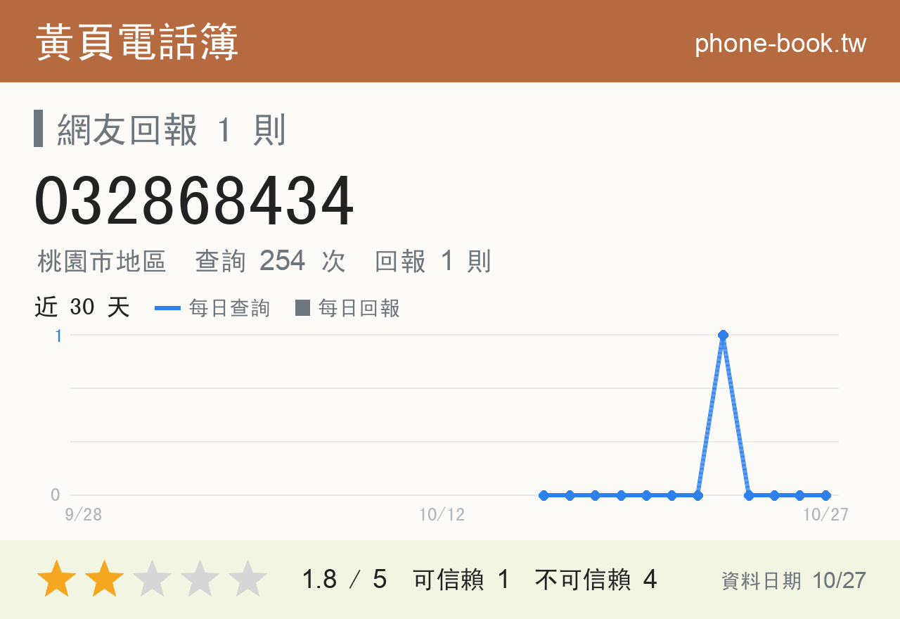 032868434 評分卡：查詢 254 次、網友回報 1 則
