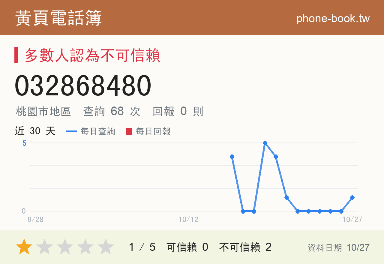 032868480 評分卡：查詢 70 次、網友回報 0 則