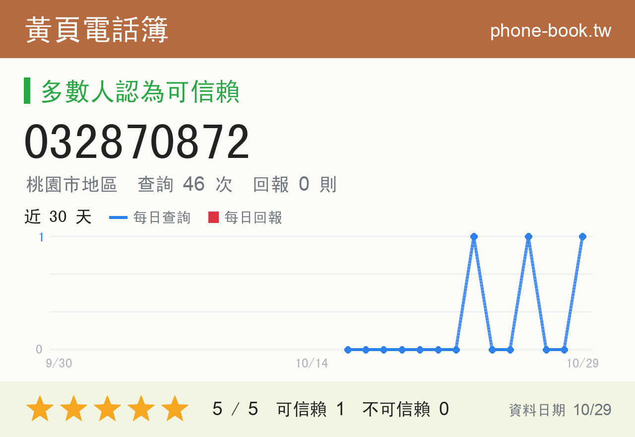 032870872 評分卡：查詢 46 次、網友回報 0 則