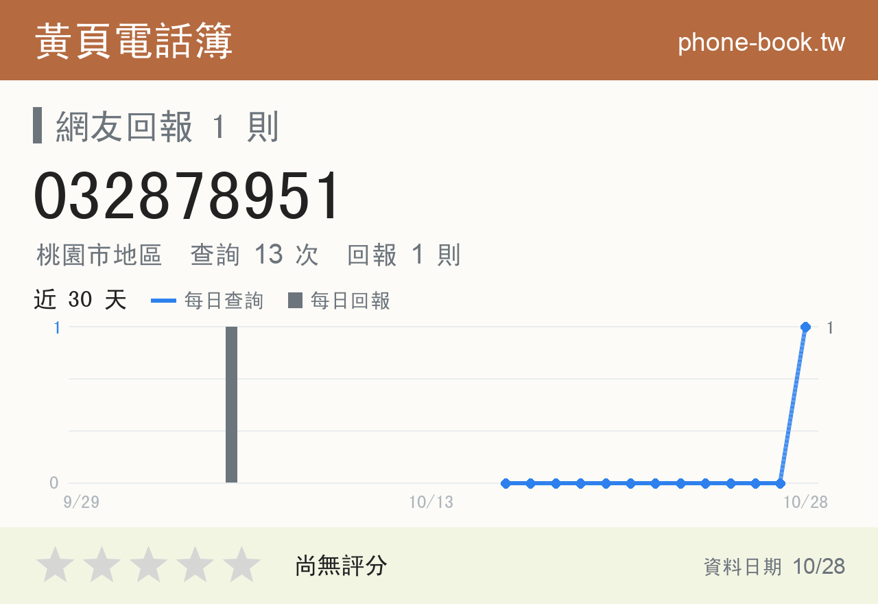032878951 評分卡：查詢 13 次、網友回報 1 則