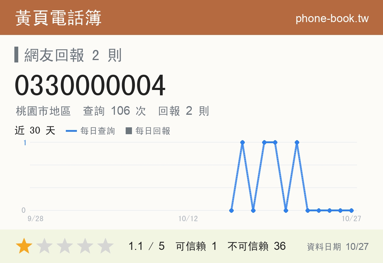 0330000004 評分卡：查詢 106 次、網友回報 2 則