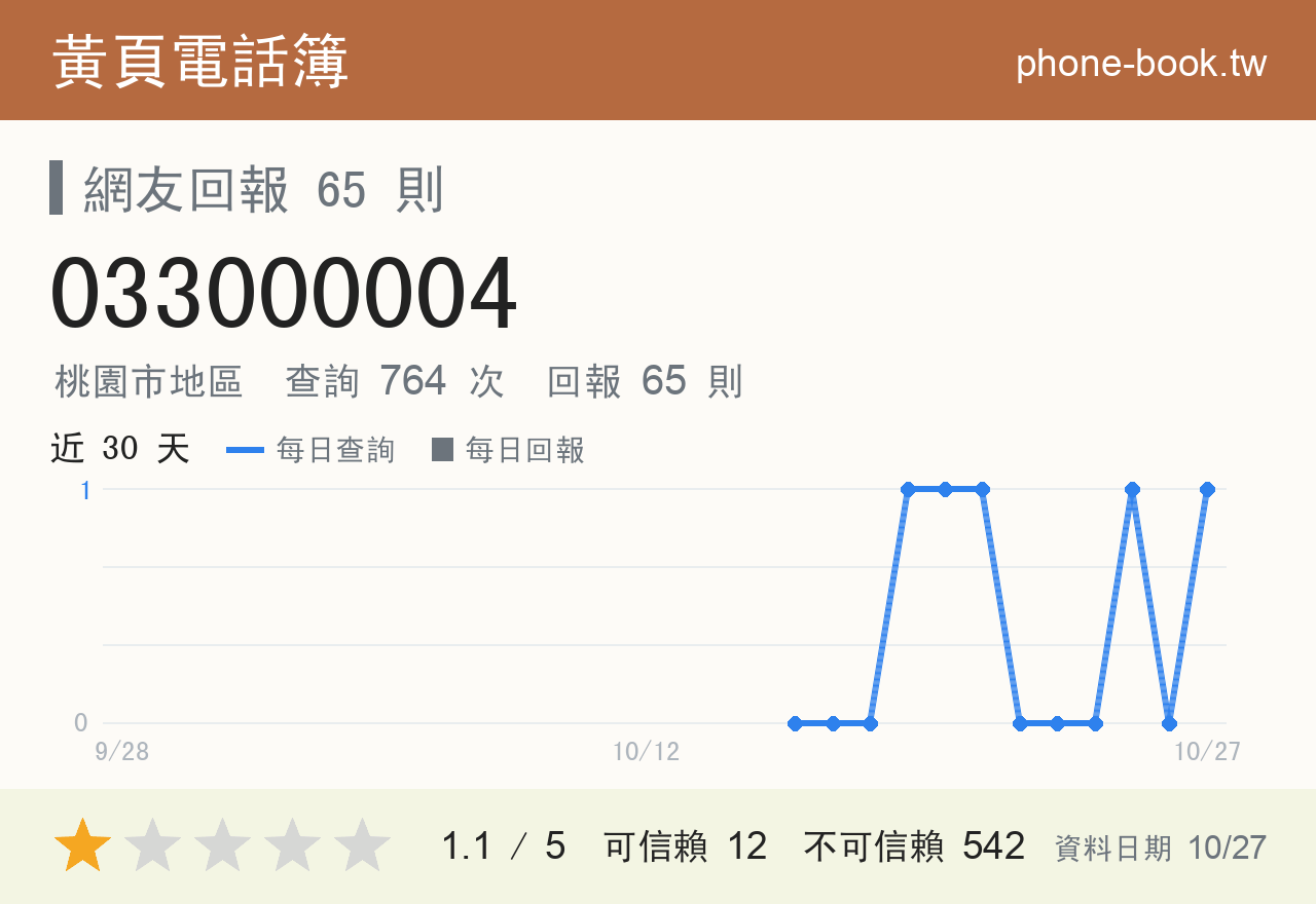 033000004 評分卡：查詢 765 次、網友回報 65 則
