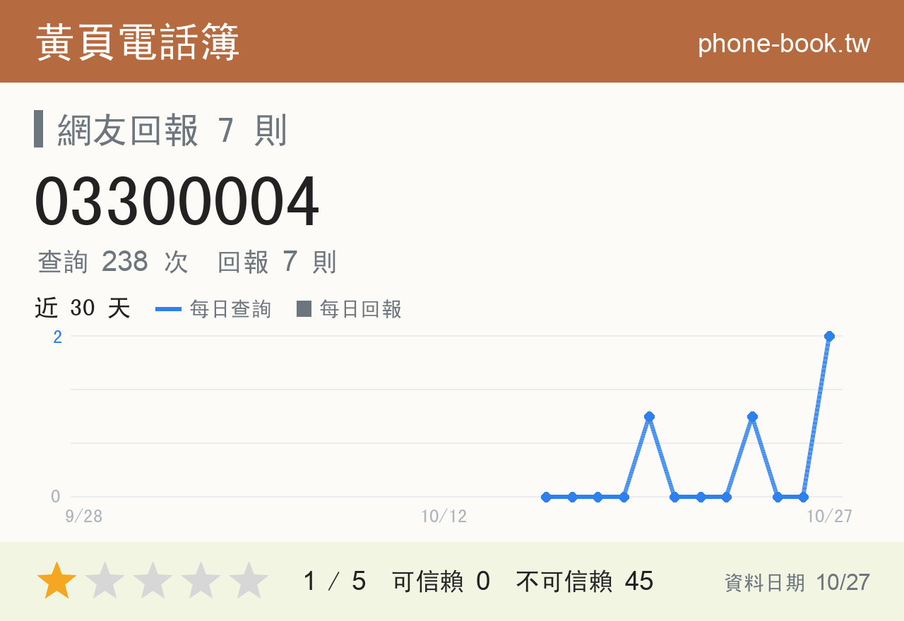03300004 評分卡：查詢 238 次、網友回報 7 則