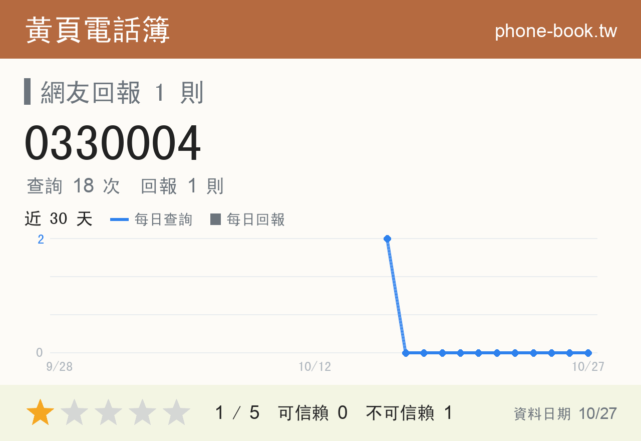 0330004 評分卡：查詢 18 次、網友回報 1 則