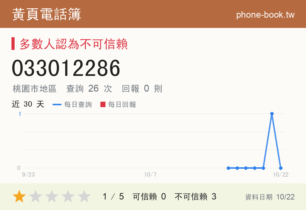 033012286 評分卡：查詢 26 次、網友回報 0 則
