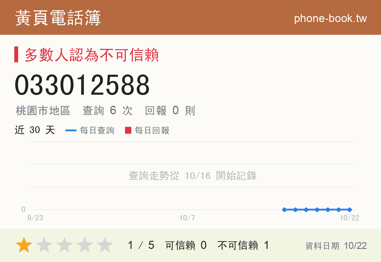 033012588 評分卡：查詢 6 次、網友回報 0 則