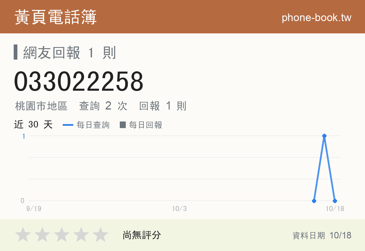 033022258 評分卡：查詢 2 次、網友回報 1 則
