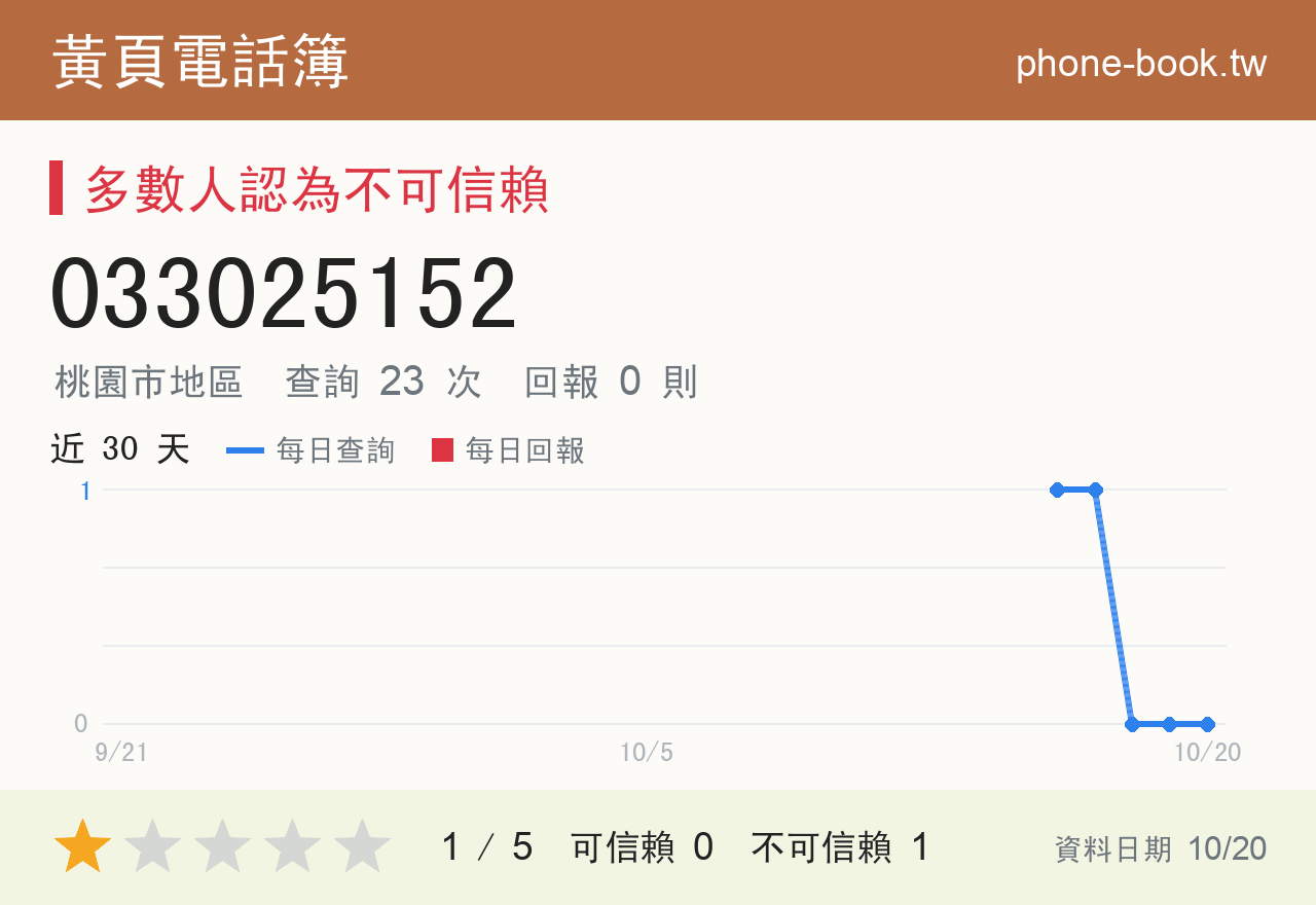 033025152 評分卡：查詢 24 次、網友回報 0 則