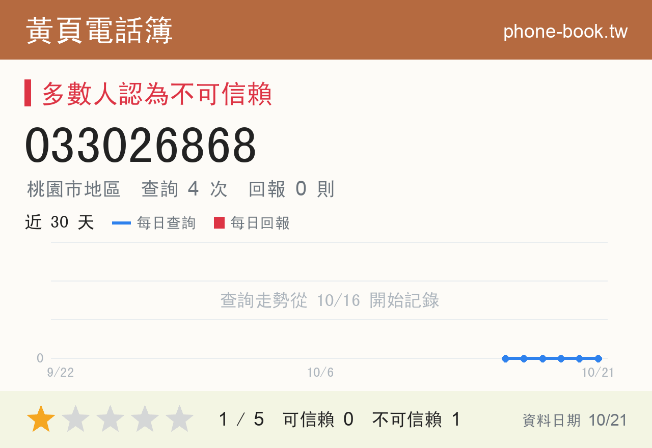 033026868 評分卡：查詢 4 次、網友回報 0 則