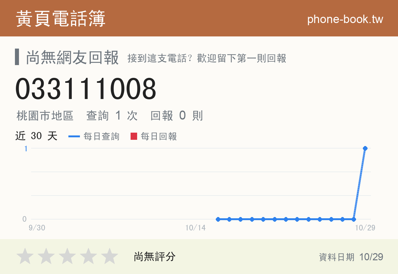 033111008 評分卡：查詢 1 次、網友回報 0 則