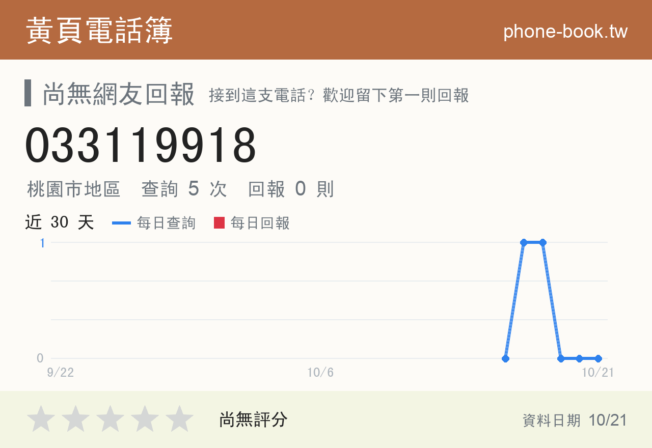 033119918 評分卡：查詢 5 次、網友回報 0 則