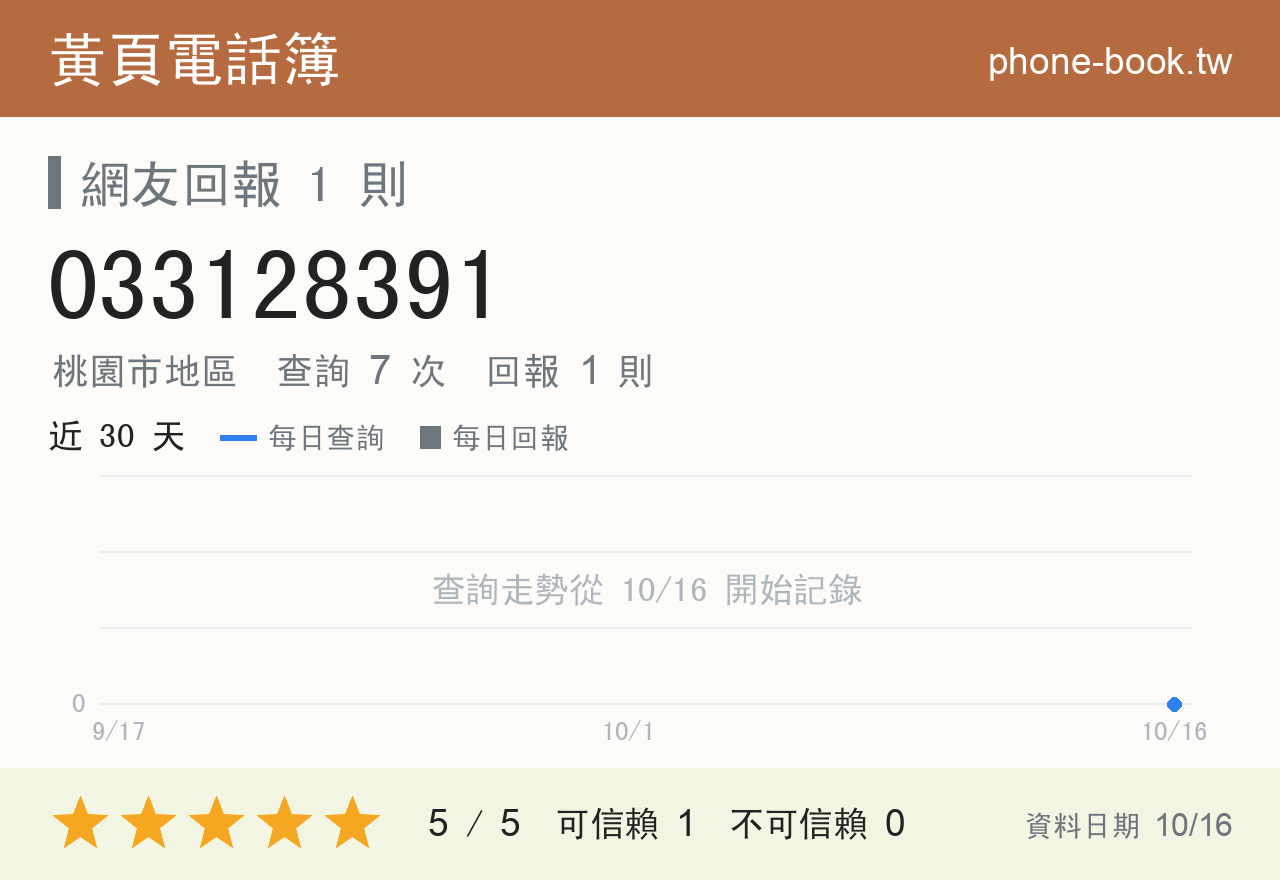 033128391 評分卡：查詢 7 次、網友回報 1 則