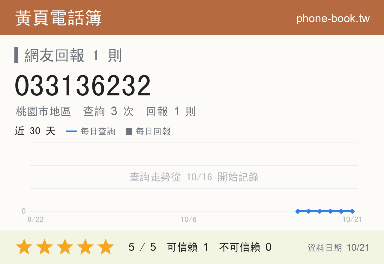 033136232 評分卡：查詢 3 次、網友回報 1 則
