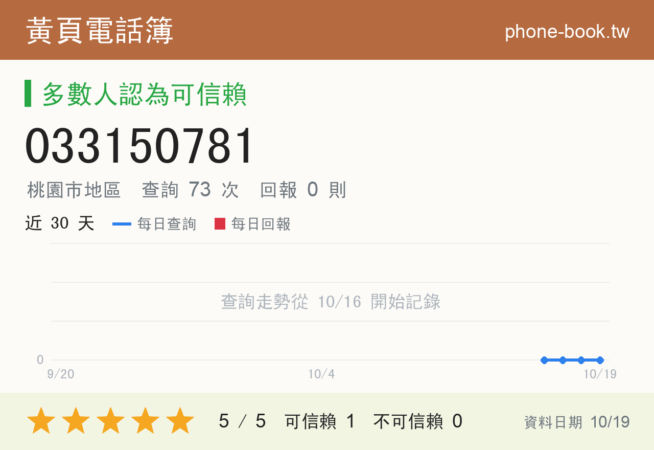 033150781 評分卡：查詢 73 次、網友回報 0 則