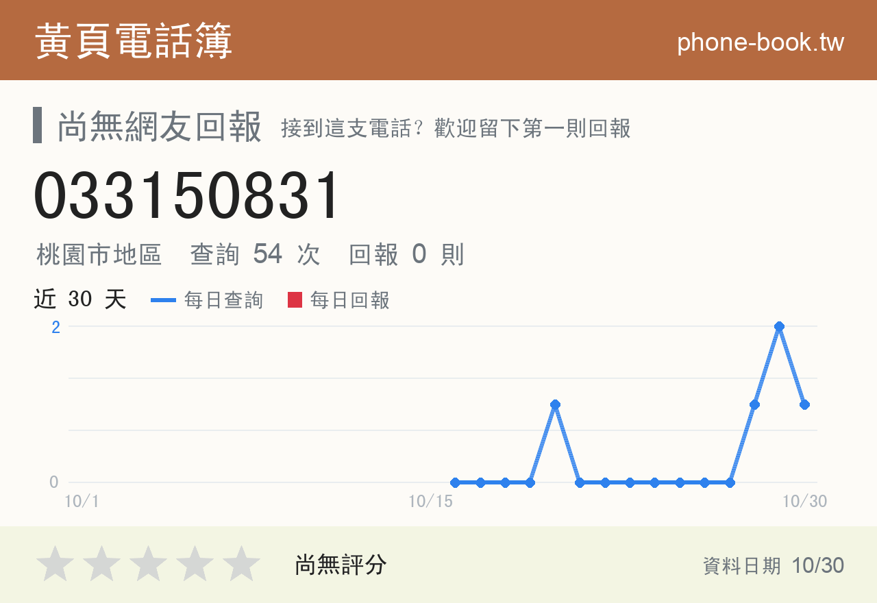033150831 評分卡：查詢 53 次、網友回報 0 則