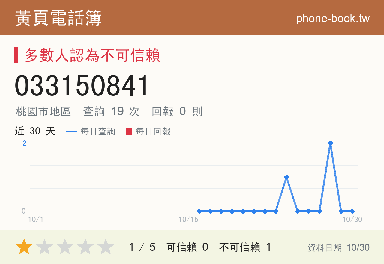 033150841 評分卡：查詢 19 次、網友回報 0 則
