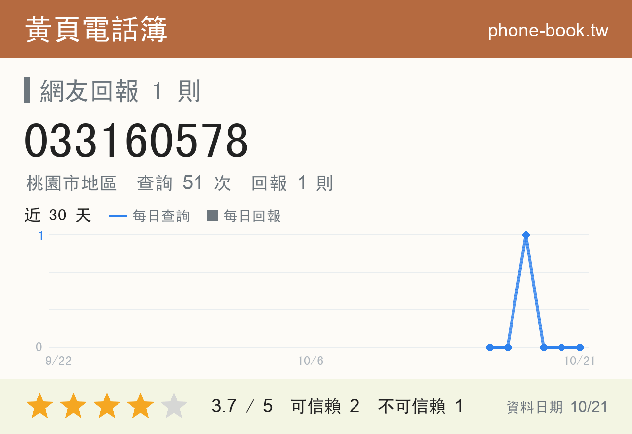 033160578 評分卡：查詢 51 次、網友回報 1 則