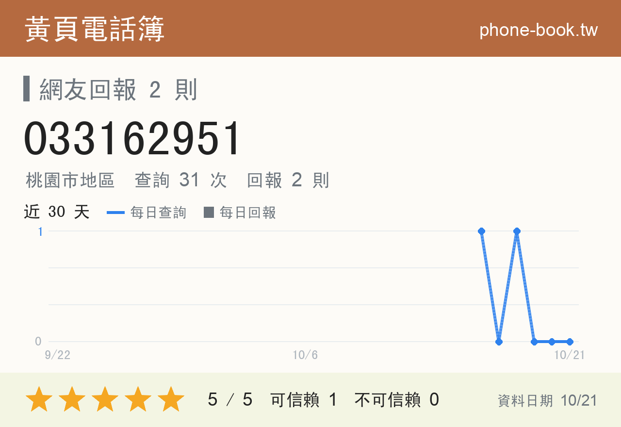 033162951 評分卡：查詢 31 次、網友回報 2 則