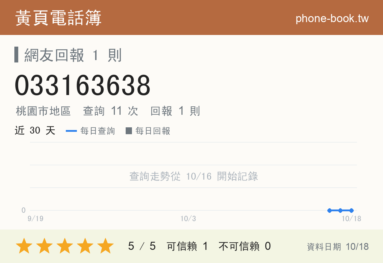 033163638 評分卡：查詢 11 次、網友回報 1 則