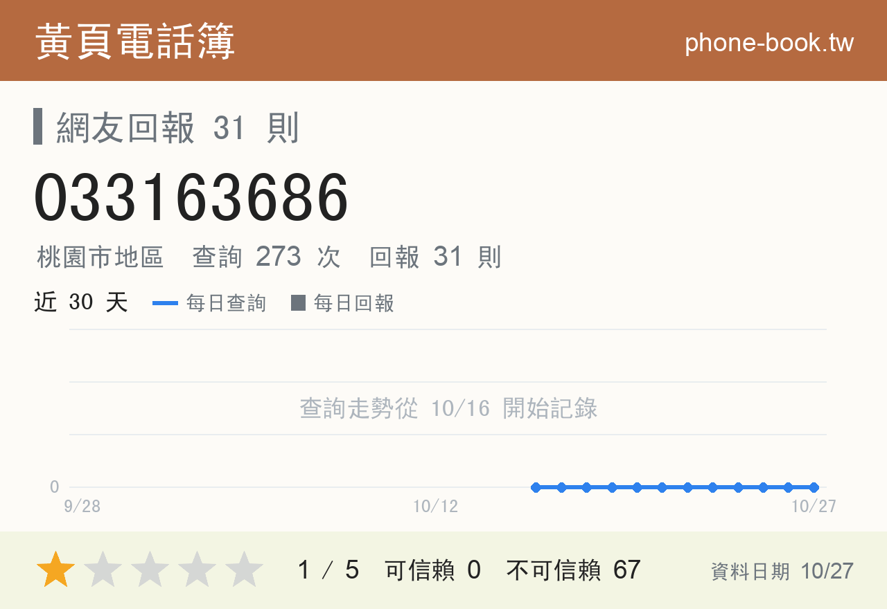 033163686 評分卡：查詢 273 次、網友回報 31 則