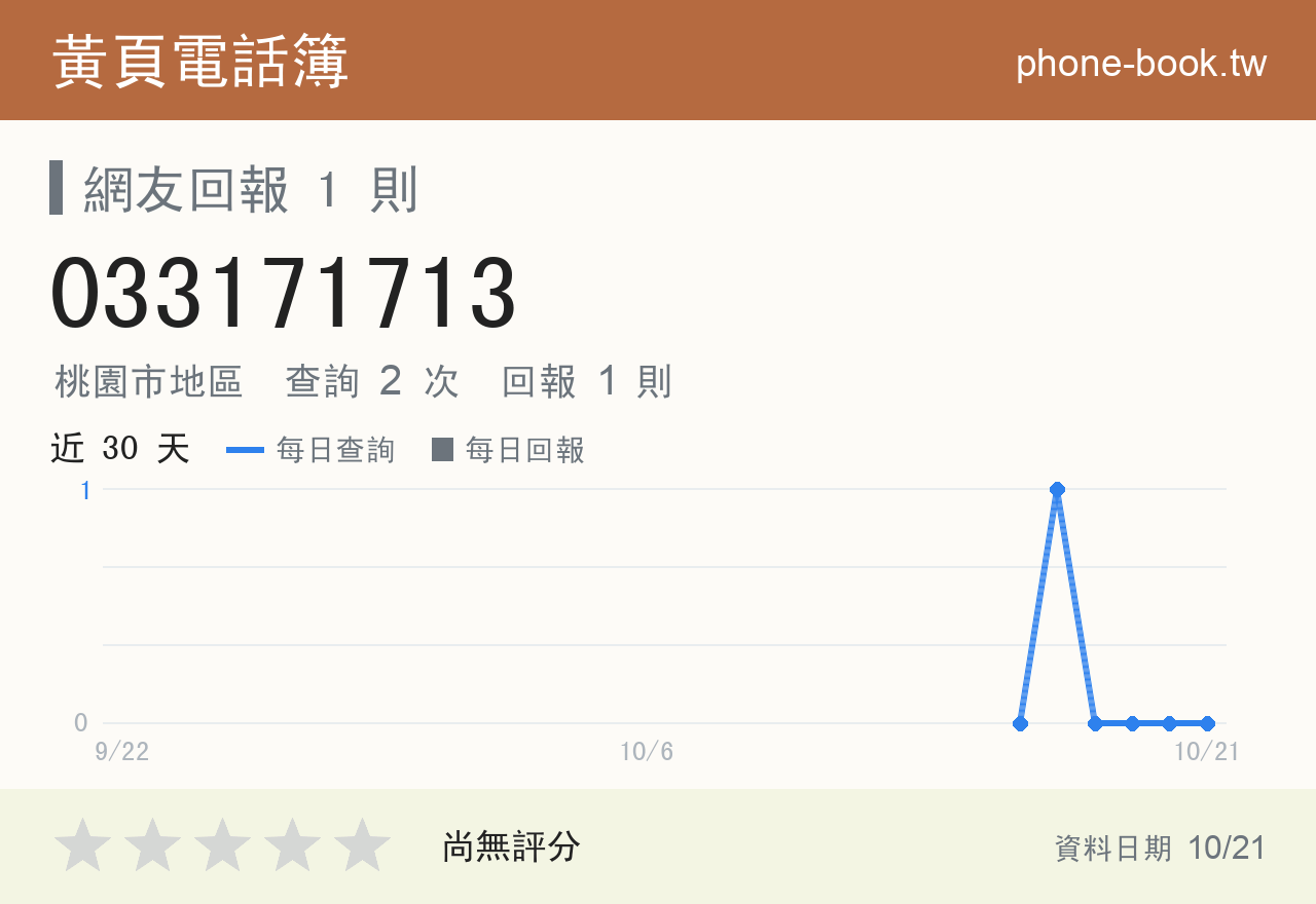033171713 評分卡：查詢 2 次、網友回報 1 則