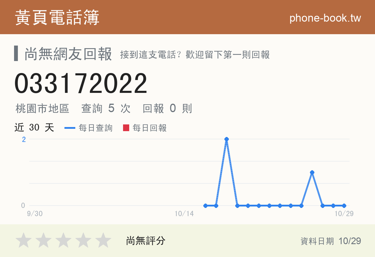 033172022 評分卡：查詢 5 次、網友回報 0 則
