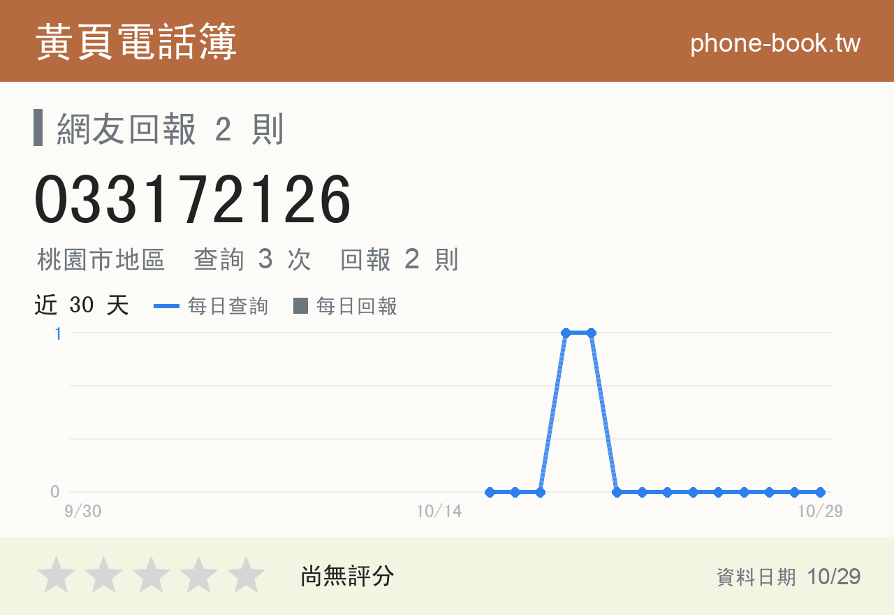 033172126 評分卡：查詢 3 次、網友回報 2 則