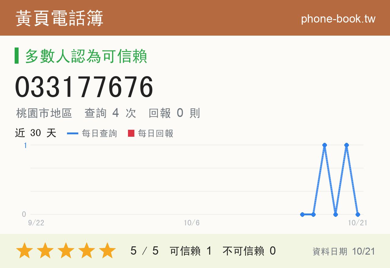 033177676 評分卡：查詢 4 次、網友回報 0 則