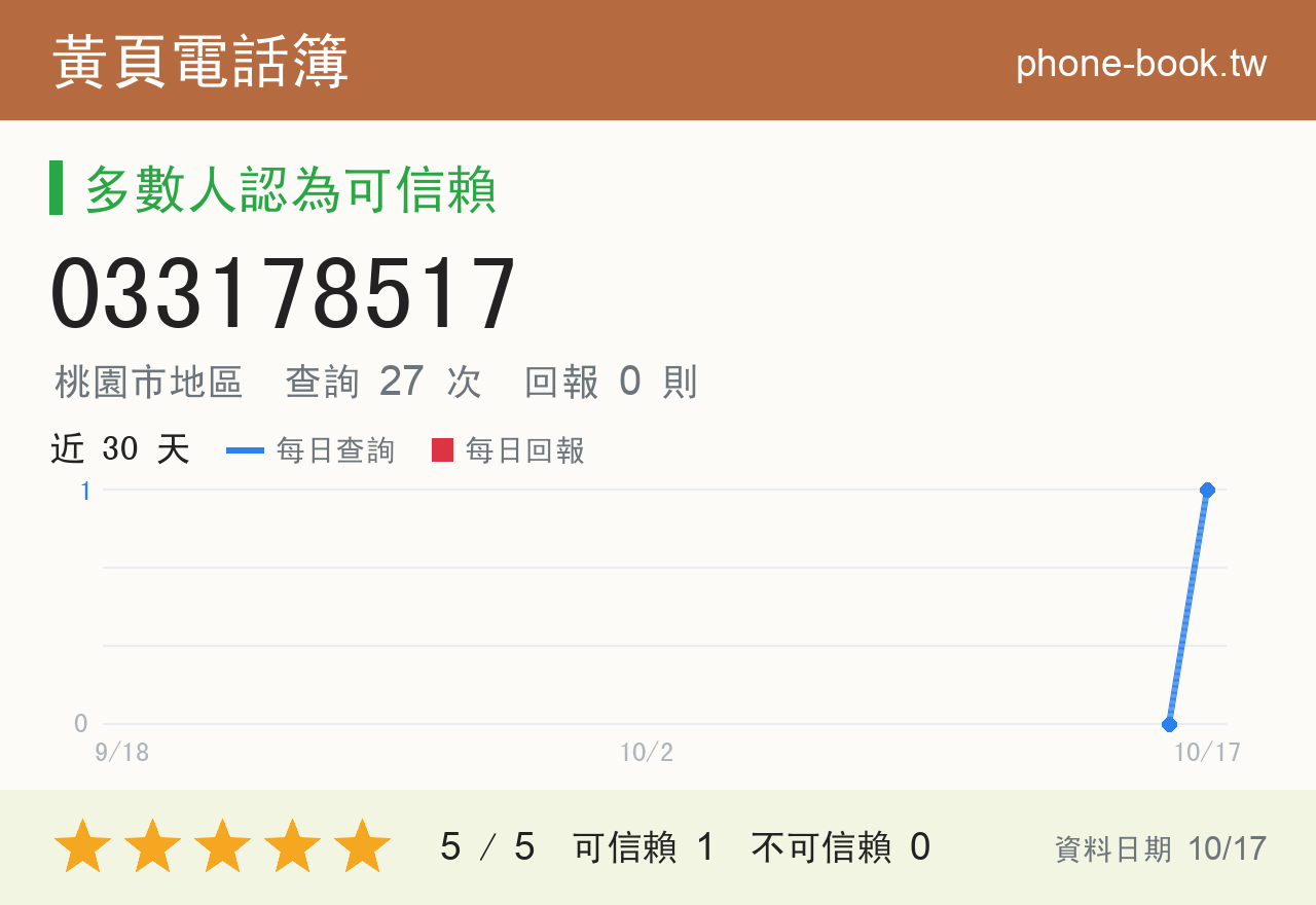 033178517 評分卡：查詢 27 次、網友回報 0 則