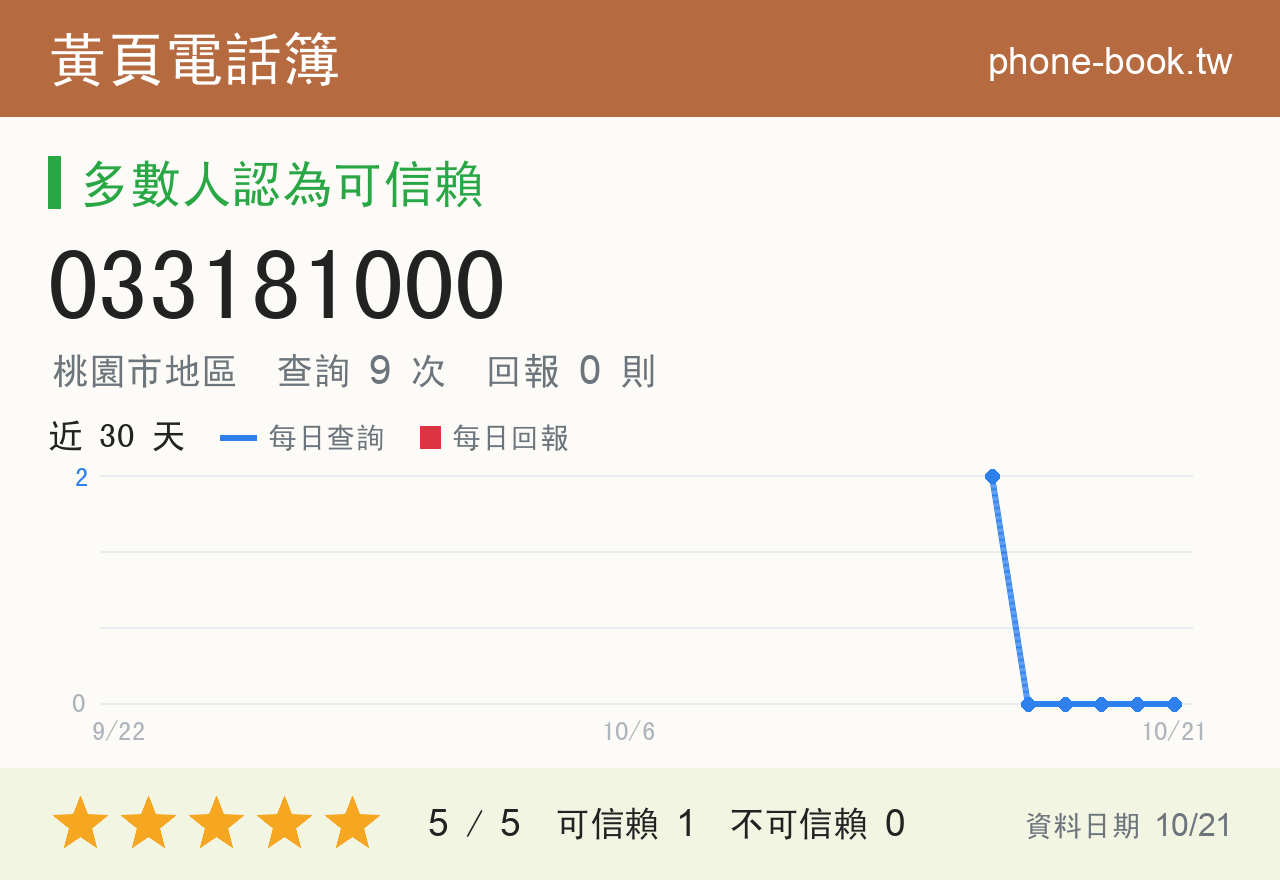 033181000 評分卡：查詢 9 次、網友回報 0 則