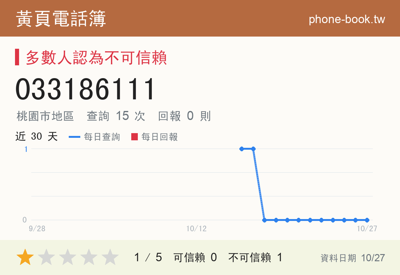 033186111 評分卡：查詢 15 次、網友回報 0 則