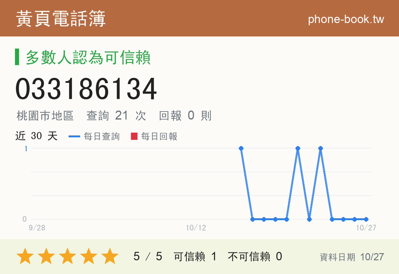 033186134 評分卡：查詢 21 次、網友回報 0 則