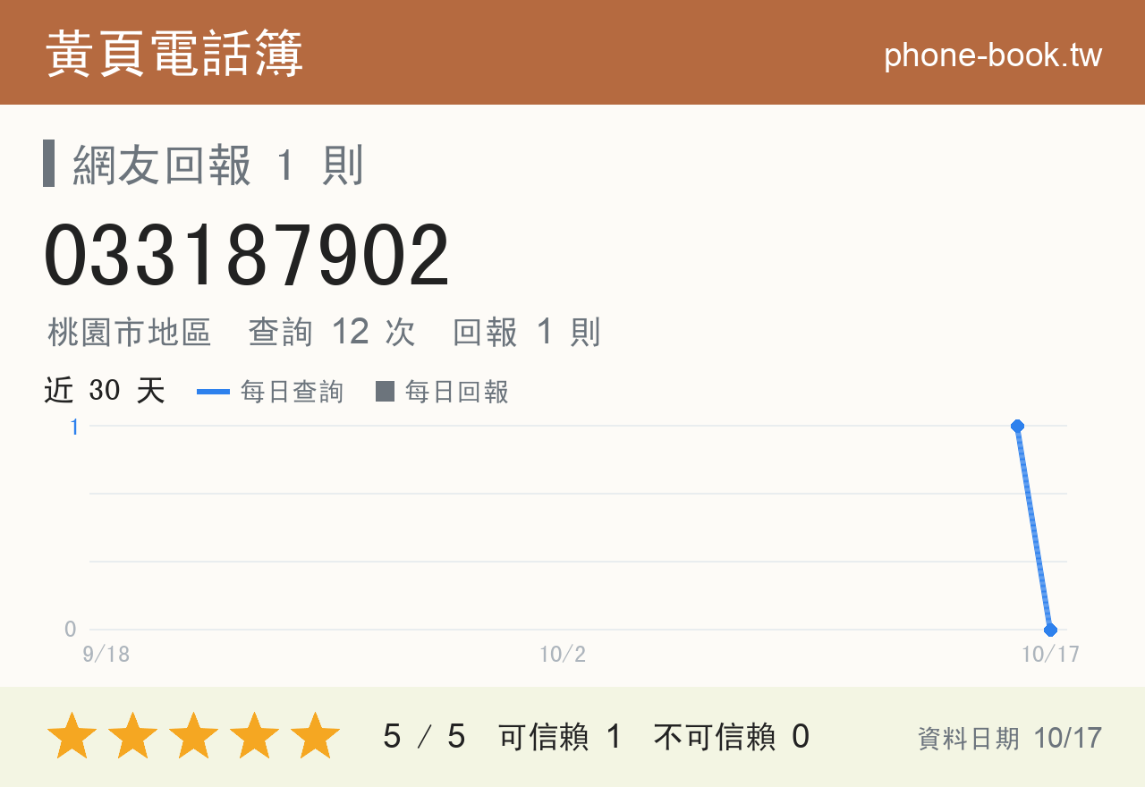 033187902 評分卡：查詢 12 次、網友回報 1 則