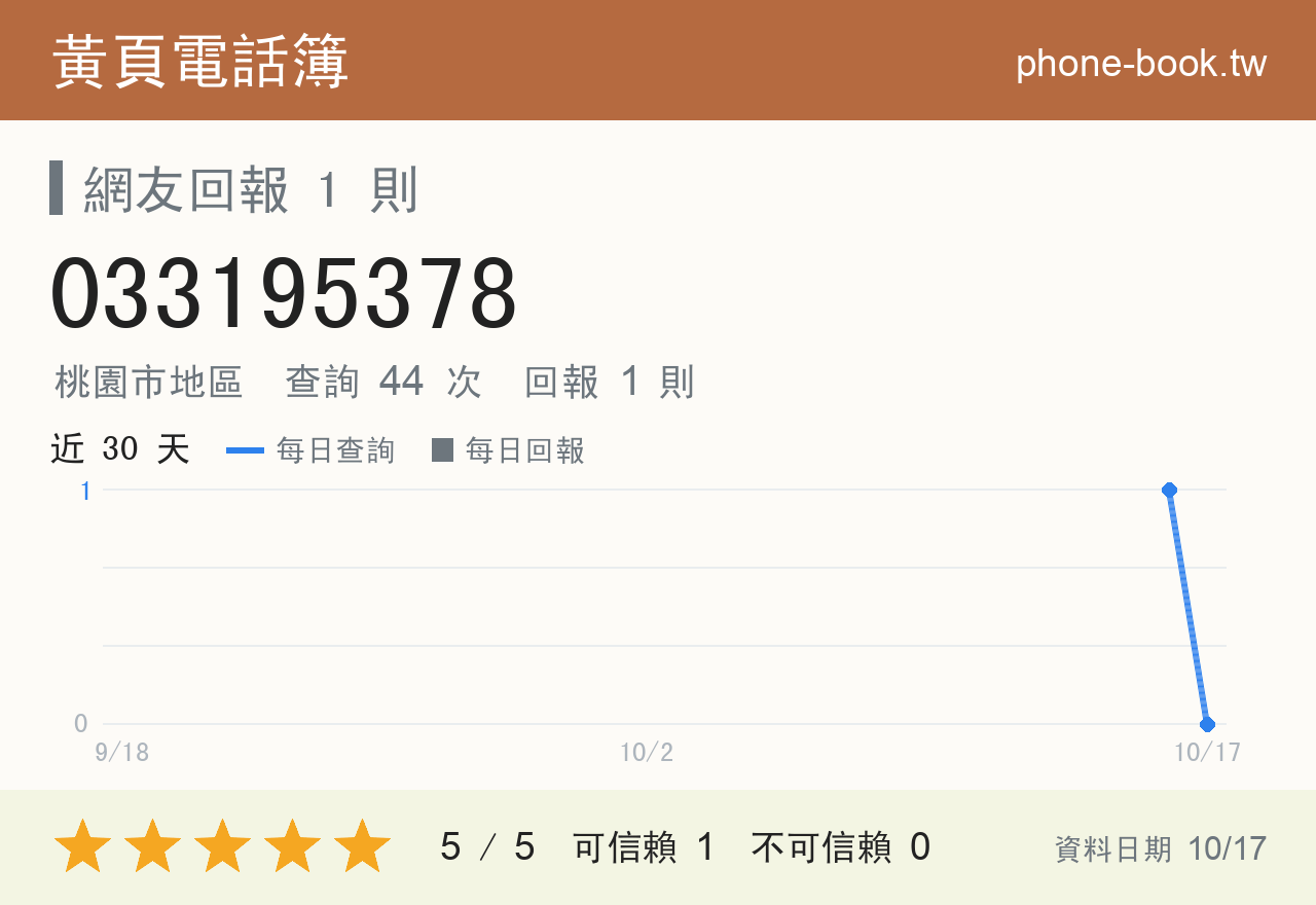 033195378 評分卡：查詢 44 次、網友回報 1 則