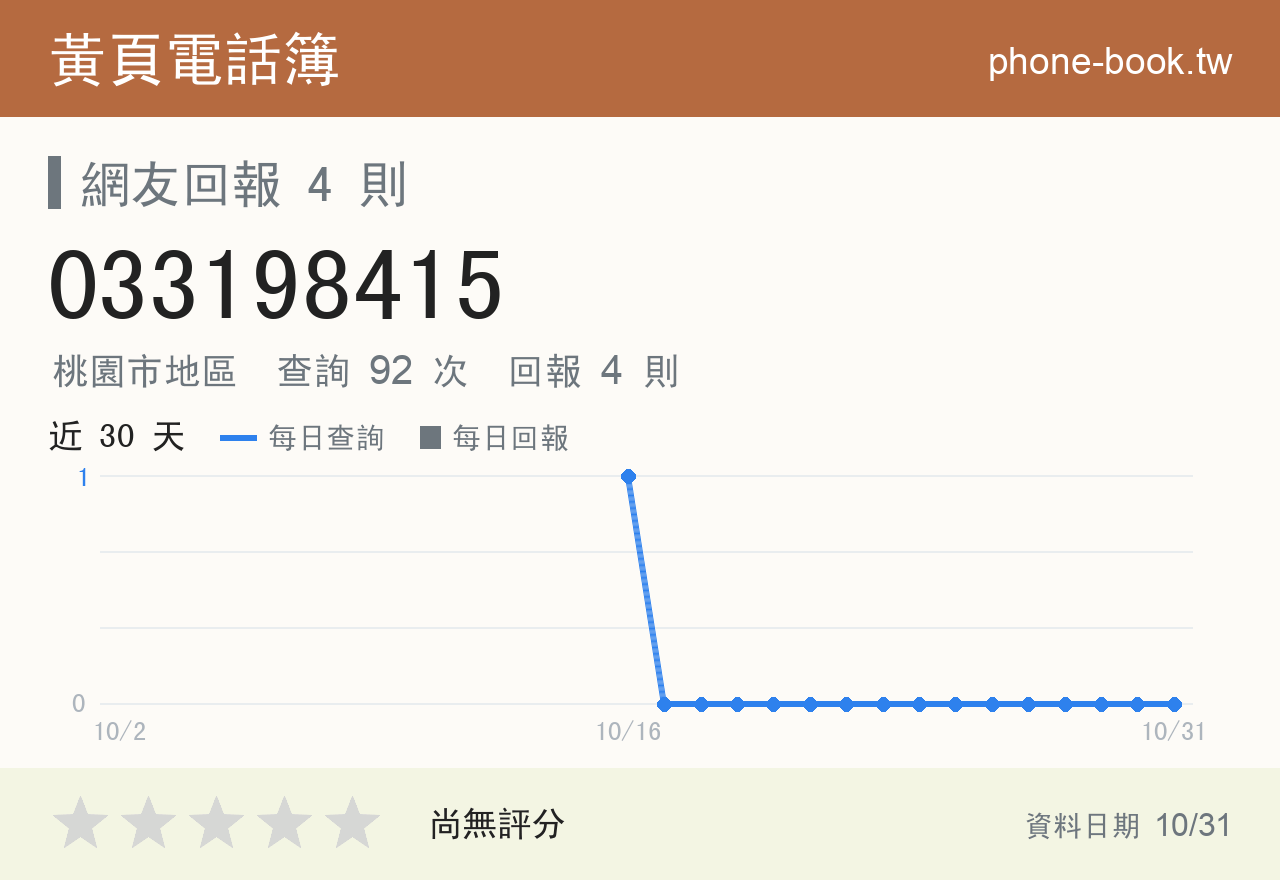 033198415 評分卡：查詢 92 次、網友回報 4 則