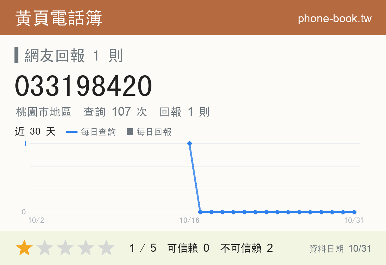 033198420 評分卡：查詢 107 次、網友回報 1 則