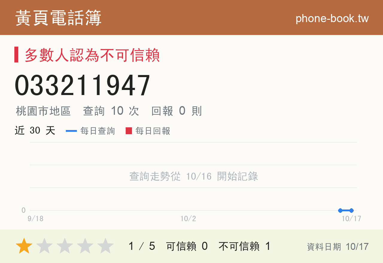 033211947 評分卡：查詢 10 次、網友回報 0 則
