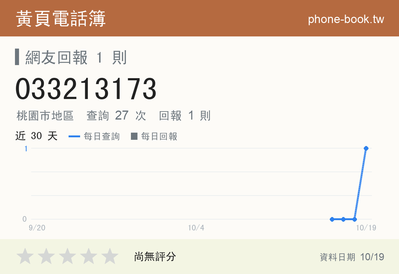 033213173 評分卡：查詢 28 次、網友回報 1 則