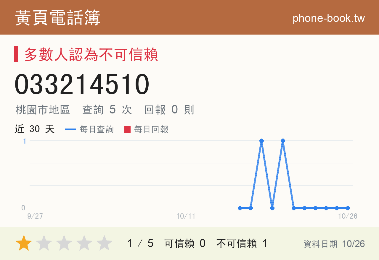 033214510 評分卡：查詢 5 次、網友回報 0 則