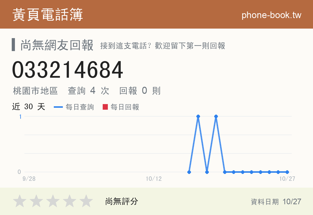 033214684 評分卡：查詢 4 次、網友回報 0 則