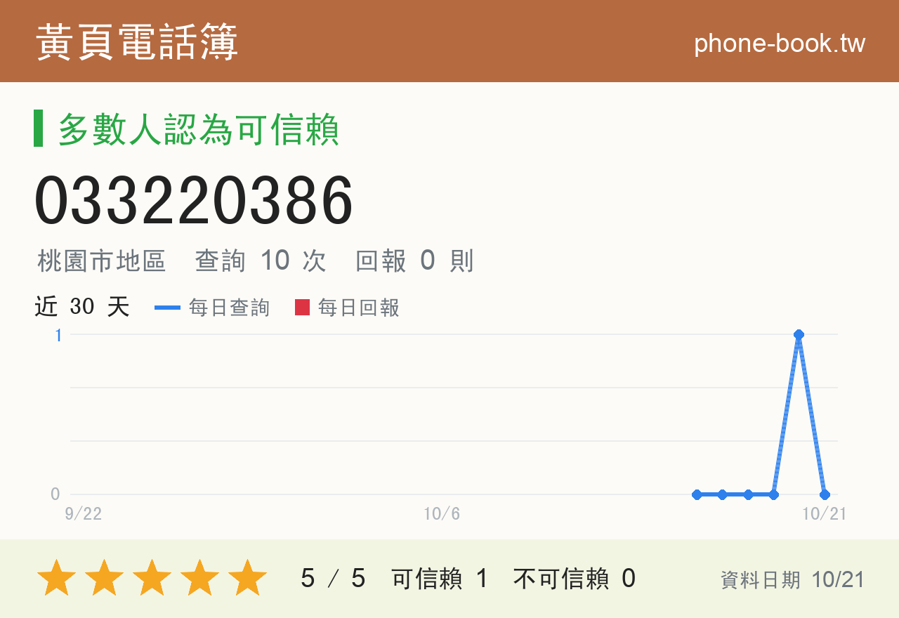 033220386 評分卡：查詢 10 次、網友回報 0 則
