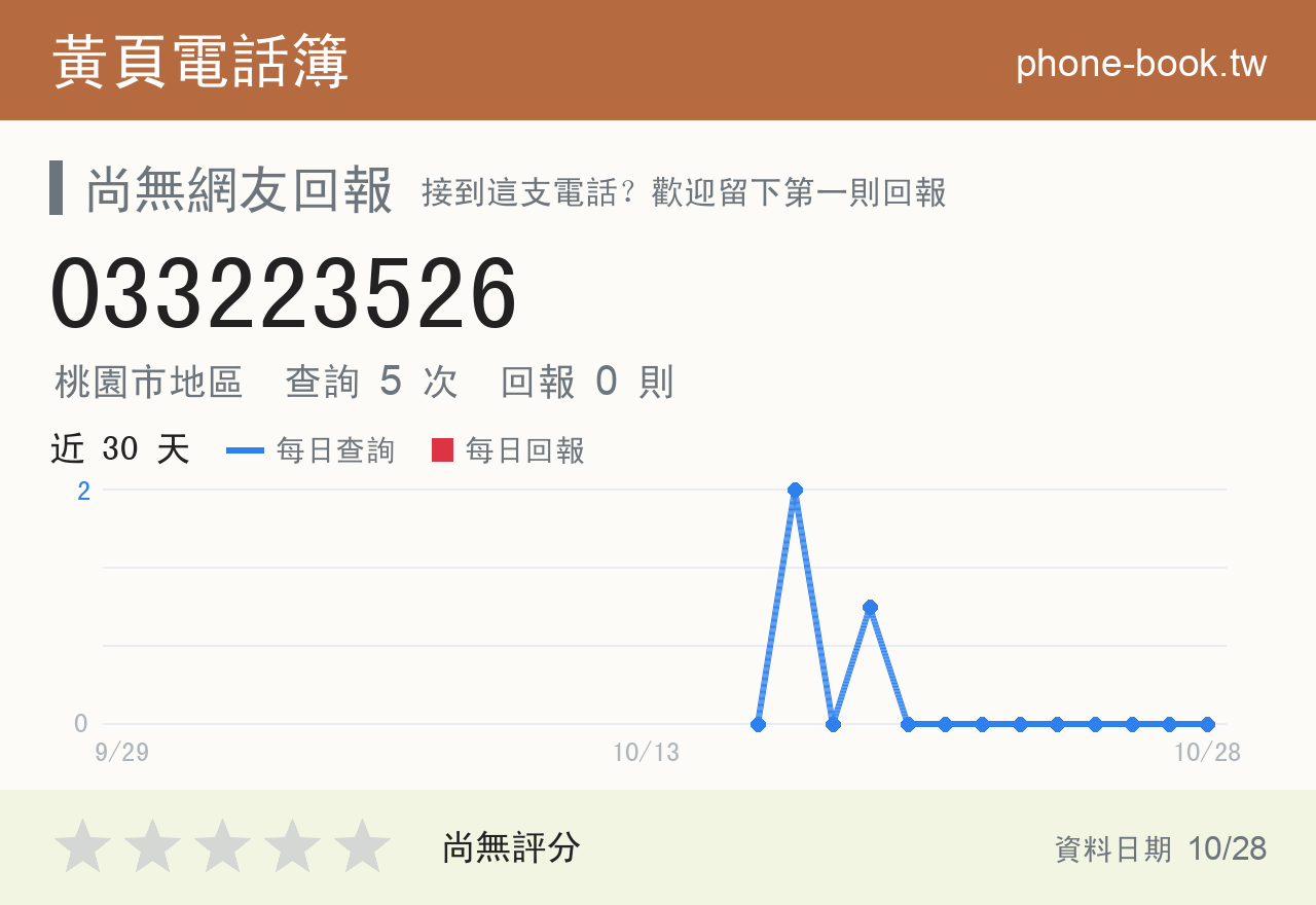033223526 評分卡：查詢 5 次、網友回報 0 則